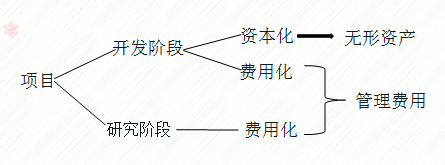 初級會計項目