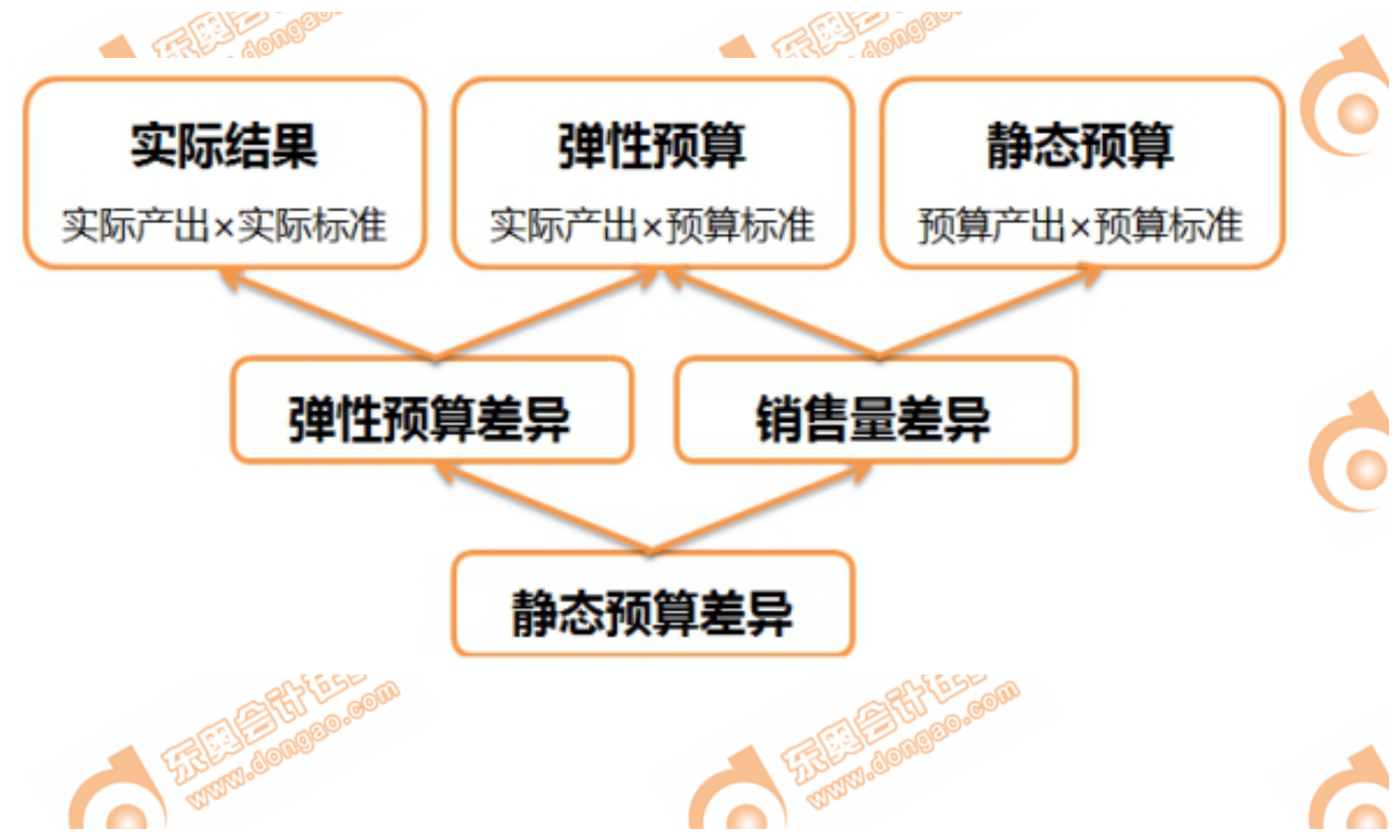 P1考點：實際結果、靜態預算、彈性預算之間的關系
