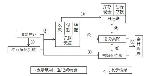 初級會計記賬