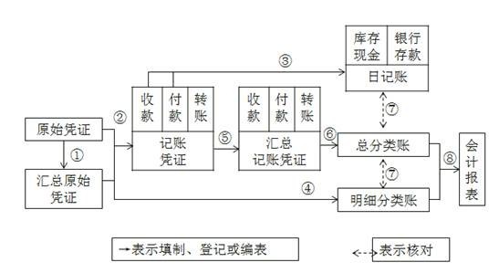 初級會計記賬憑證