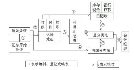 初級會計科目匯總