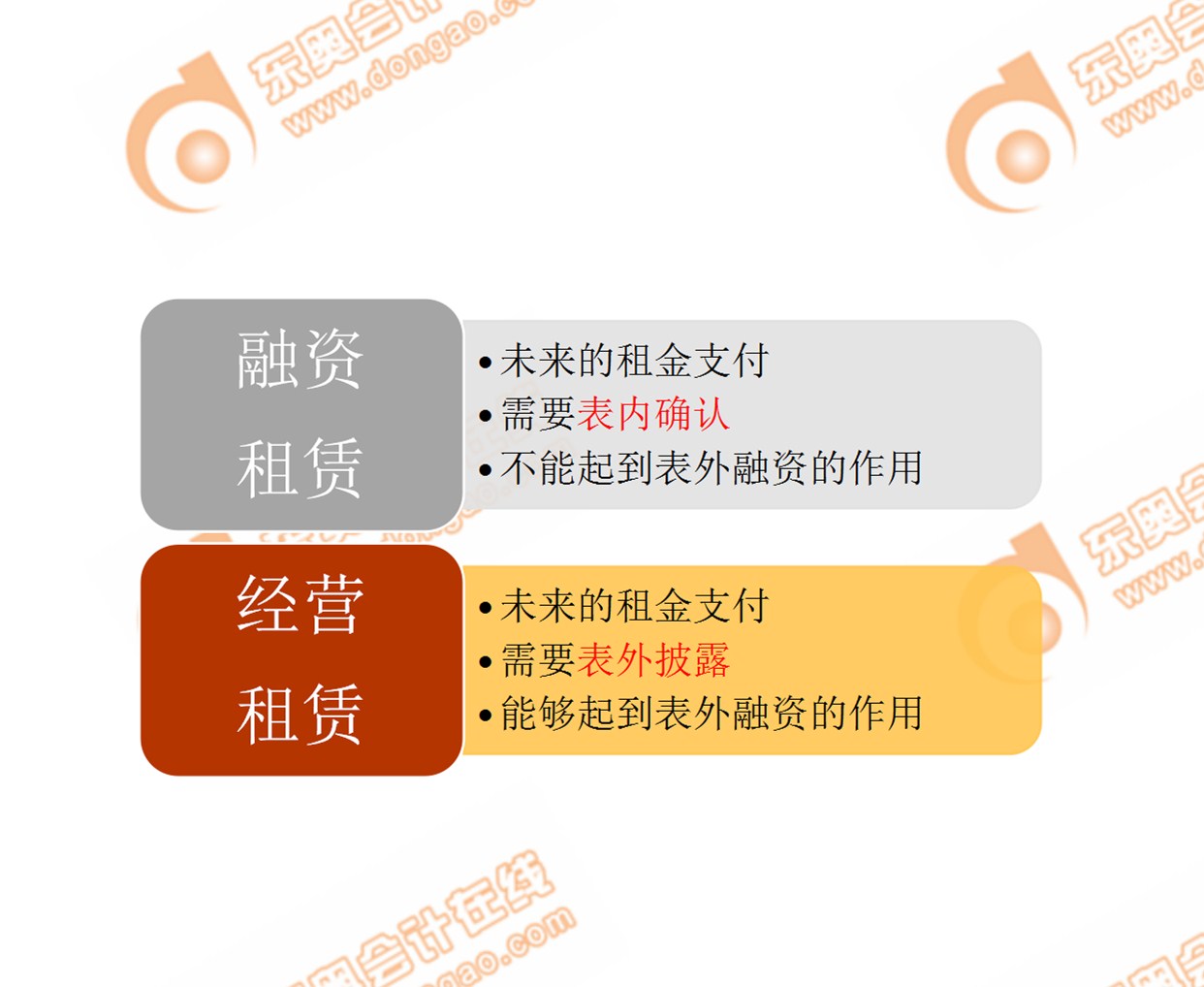 P2考點：融資租賃和經(jīng)營租賃對比