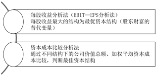 高級會計師《高級會計實務》：資本結構決策方法