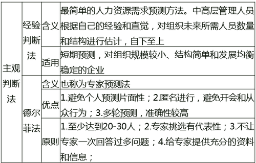 中級經濟師《人力資源》主觀判斷法 中級經濟師《人力資源》主觀判斷法