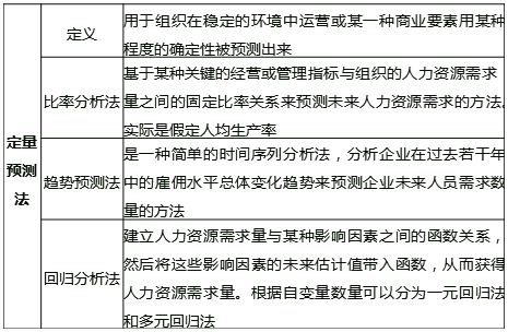 中級經濟師《人力資源》定量預測法 中級經濟師《人力資源》定量預測法