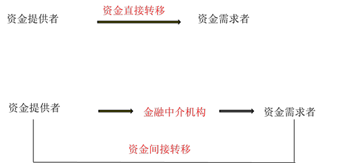 中級會計職稱考試財務管理
