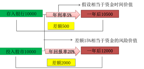 中級會計貨幣時間價值