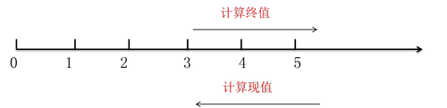 中級會計終值和現值的計算