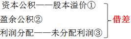 中級會計名師講義