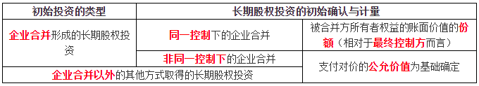 中級會計實務知識點