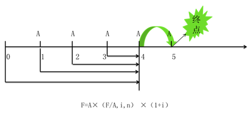 中級會計財管方法一