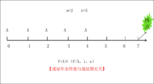 中級會計遞延年金終值
