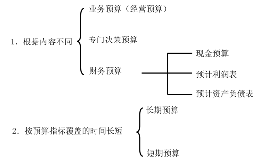 中級會(huì)計(jì)預(yù)算的分類