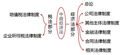 中級經濟法的講義