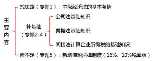 中級經濟法的基本考情