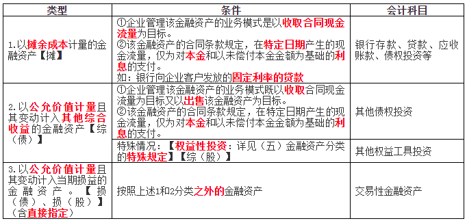 中級會計實務-金融資產分類