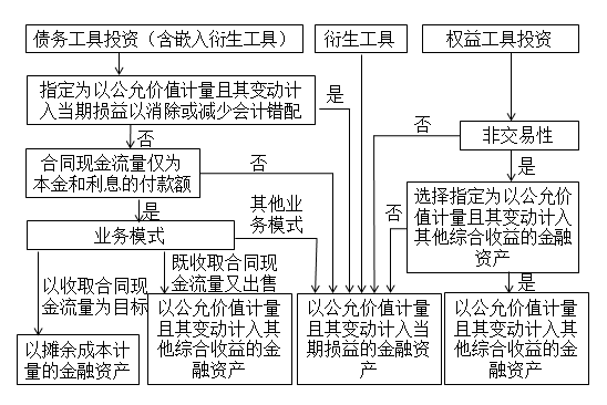 中級會計實務名師講義