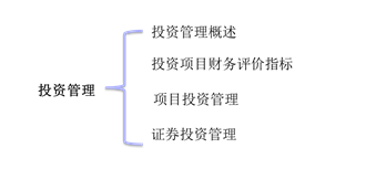 中級會計財務管理
