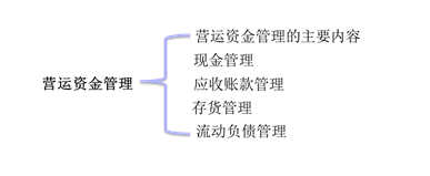 中級會計知識架構