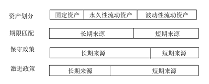 中級會計流動資產的融資策略