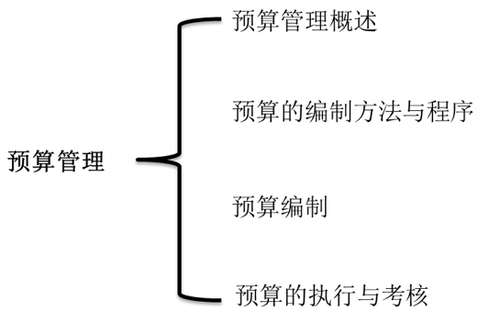 中級會(huì)計(jì)知識架構(gòu)
