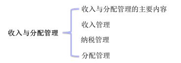 中級會計考試