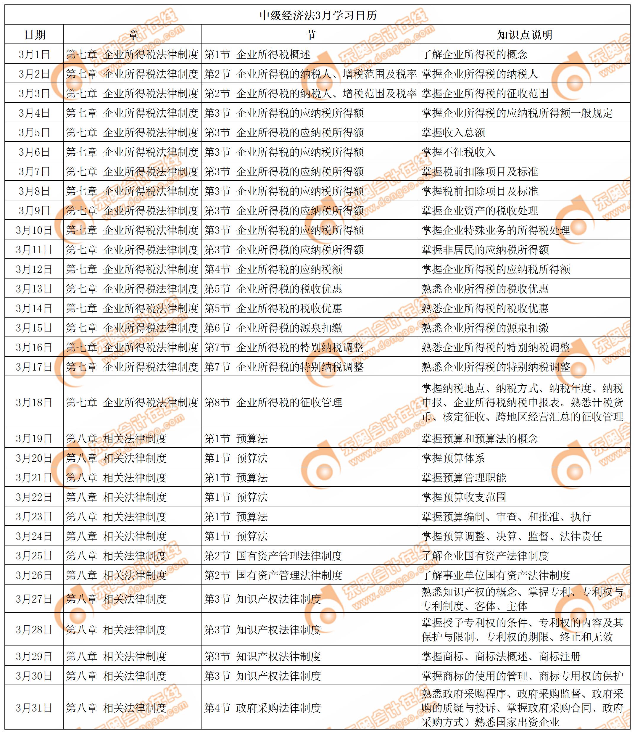 2019年中級(jí)會(huì)計(jì)職稱《中級(jí)經(jīng)濟(jì)法》每日學(xué)習(xí)計(jì)劃（3月份）