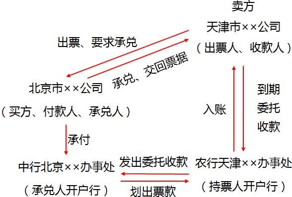 中級經濟法的知識點講解