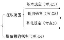 中級經濟法的講義