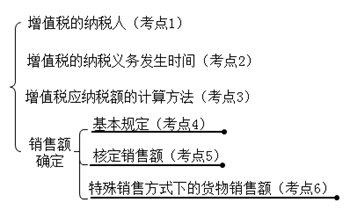 中級(jí)經(jīng)濟(jì)法的講義