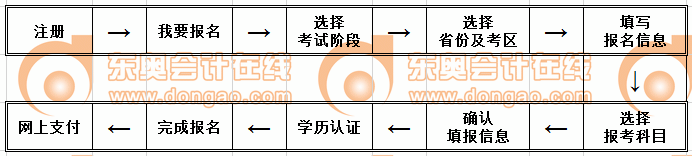 注會報名流程