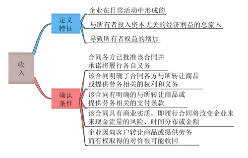 初級(jí)會(huì)計(jì)收入
