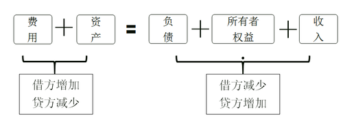 初級(jí)會(huì)計(jì)借貸記賬法
