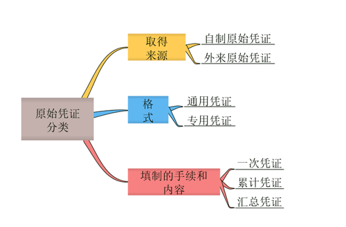 初級(jí)會(huì)計(jì)原始憑證分類
