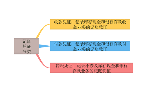 初級(jí)會(huì)計(jì)記賬憑證分類
