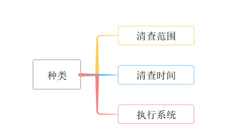 初級(jí)會(huì)計(jì)財(cái)產(chǎn)清查種類