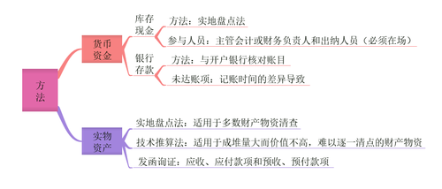 初級(jí)會(huì)計(jì)財(cái)產(chǎn)清查方法