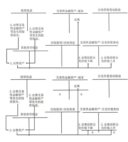 初級會計師考試