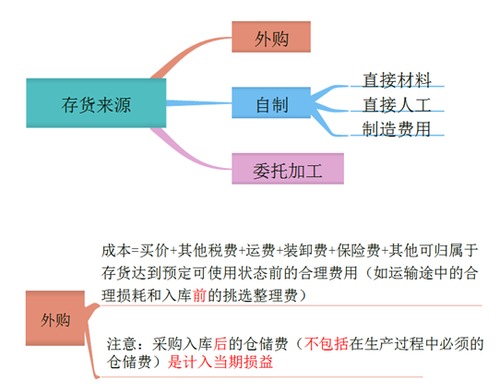 初級會計存貨成本