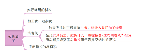 初級會計委托加工