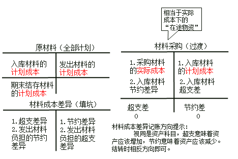 初級會計計劃成本核算