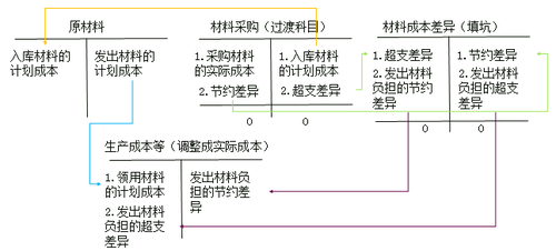初級會計知識點