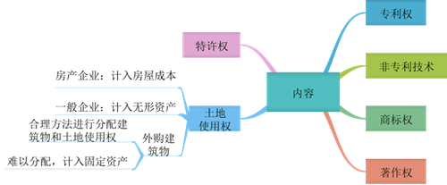初級會計無形資產