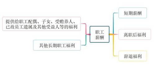 初級會計應付職工薪酬內容