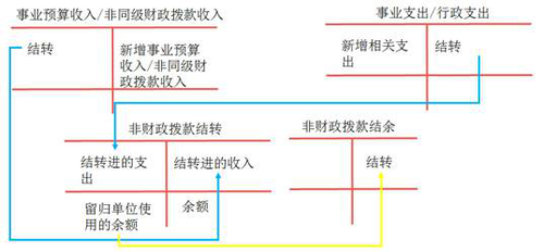 初級會計非財政專項資金結轉