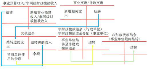 初級會計預算會計