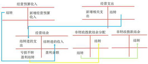 初級會計經營收支結轉