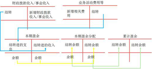 初級會計收支結轉