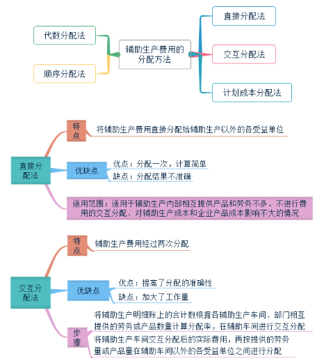 初級會計輔助生產費用的分配及賬務處理
