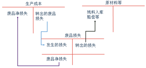 初級會計不可修復廢品損失